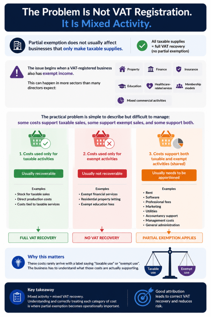 Partial exemption VAT calculation for UK business