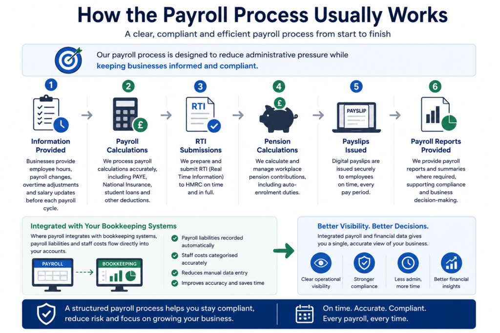 Small business payroll process and RTI reporting workflow UK