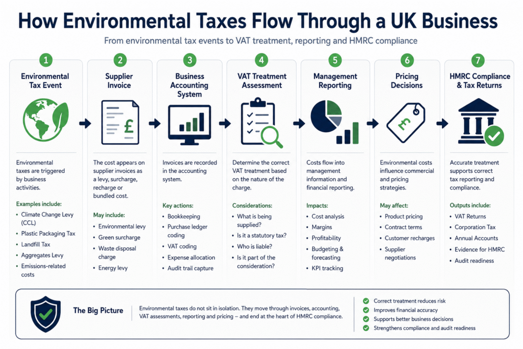 Environmental taxes flowing through supplier invoices, VAT treatment, bookkeeping, management reporting and HMRC compliance processes in a UK business