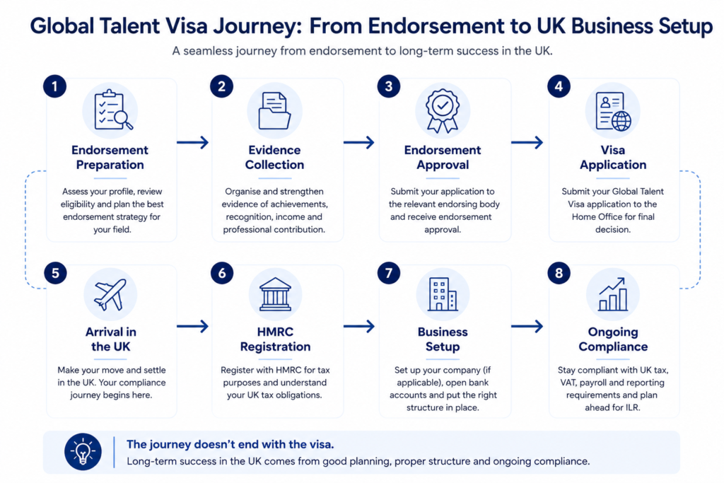 Global Talent Visa UK process and compliance