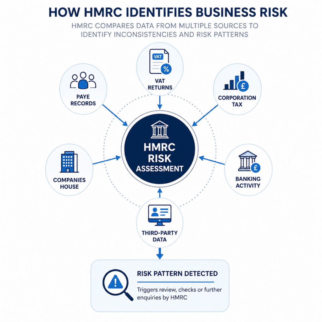 HMRC business risk assessment process