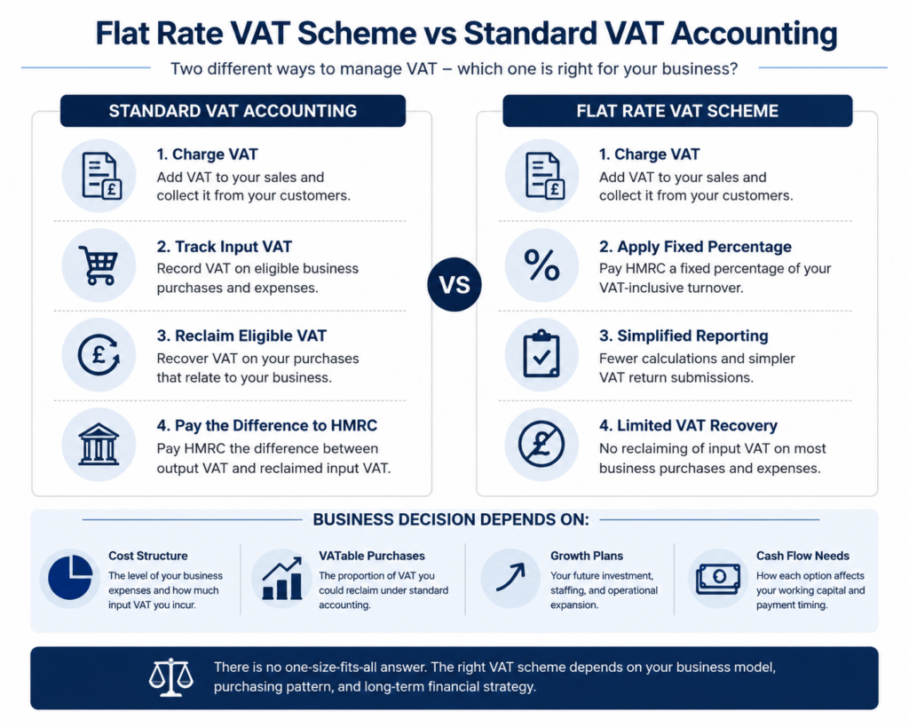 flat rate vat scheme vs standard vat accounting uk