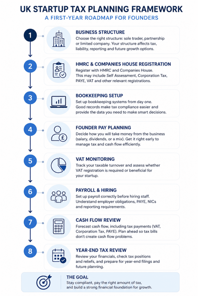 UK startup tax planning framework