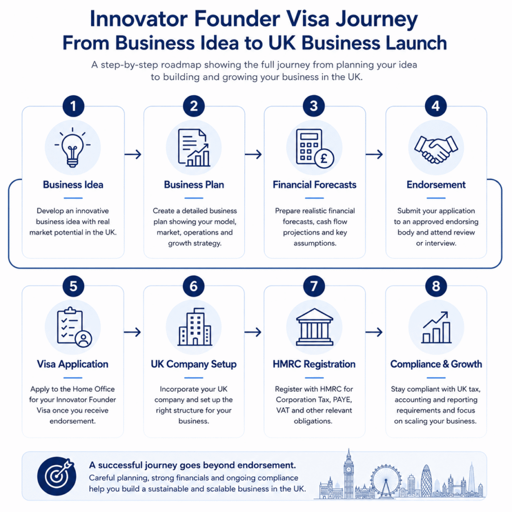 Innovator Founder Visa business planning process