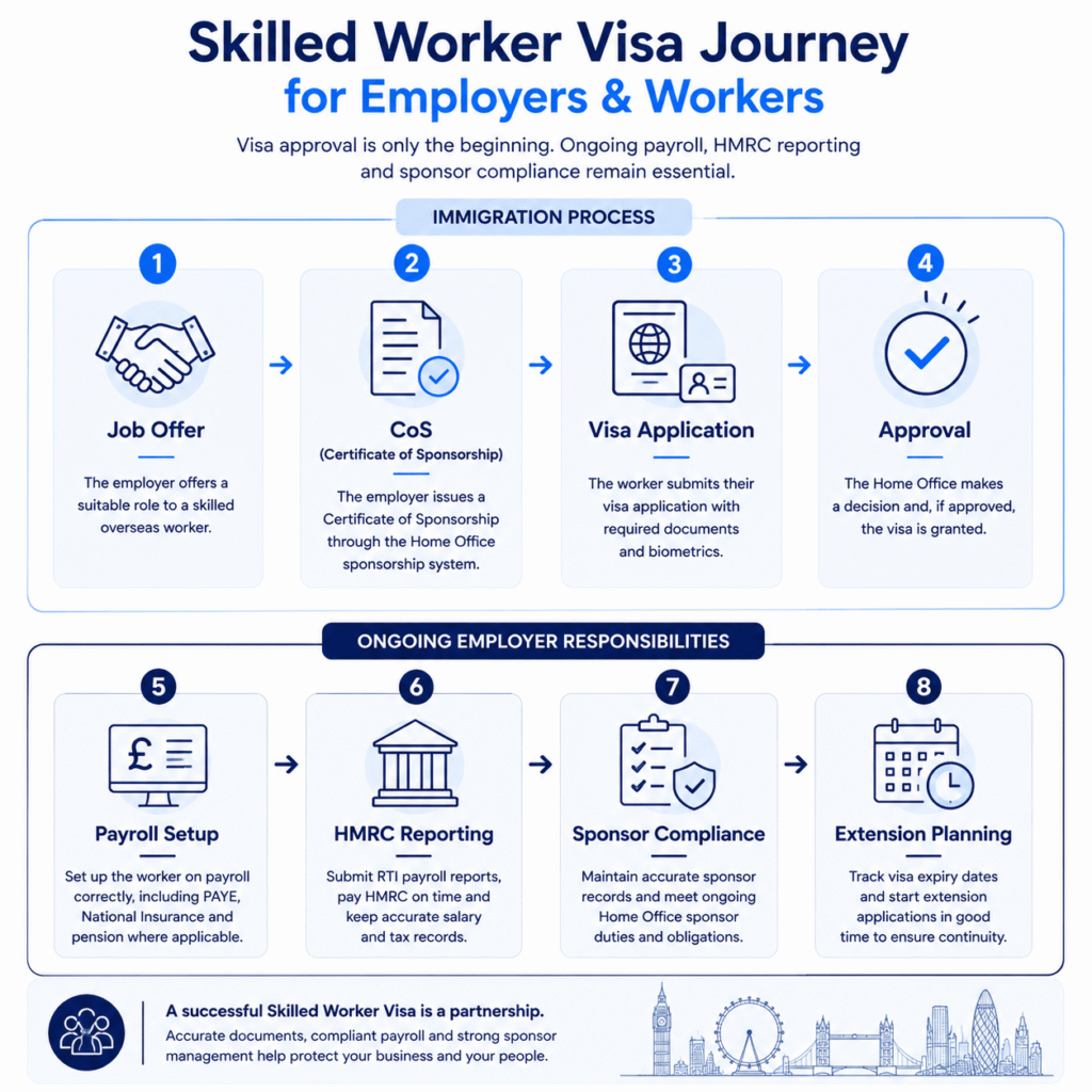 Skilled Worker Visa sponsorship process