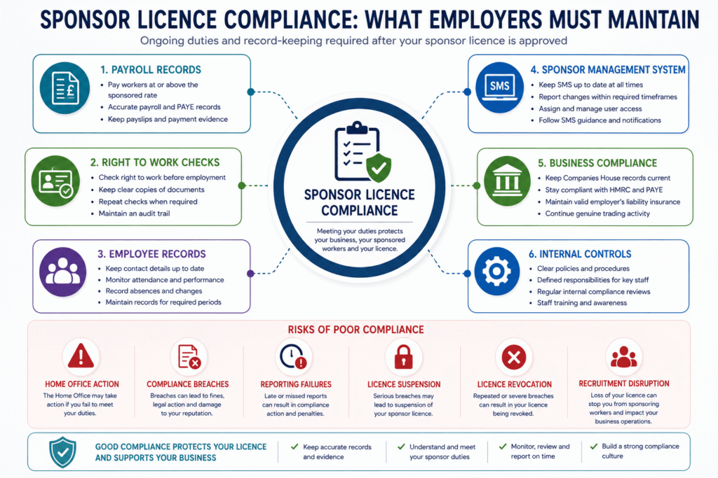 Sponsor licence compliance requirements for UK employers including payroll records, right to work checks, employee monitoring, Sponsor Management System reporting and business compliance controls