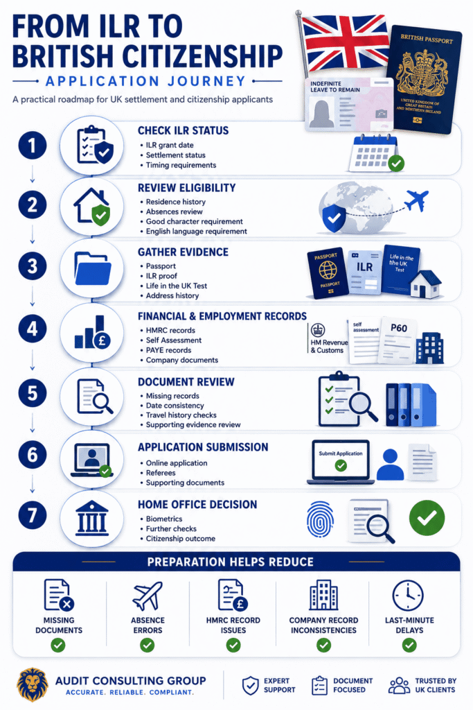 ILR to British citizenship application journey from eligibility checks to Home Office decision