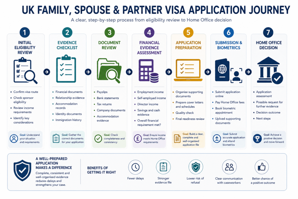 UK family visa application process from document review to Home Office decision