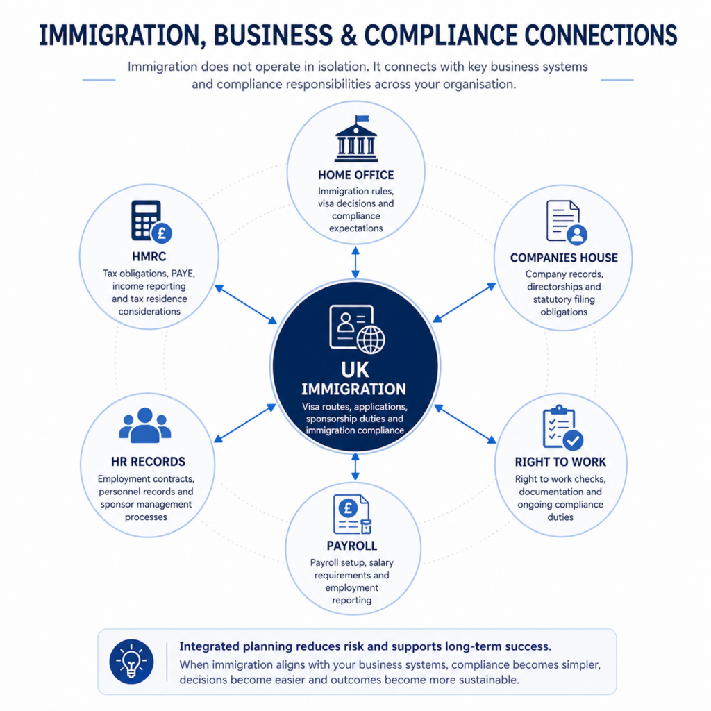 UK immigration business compliance diagram