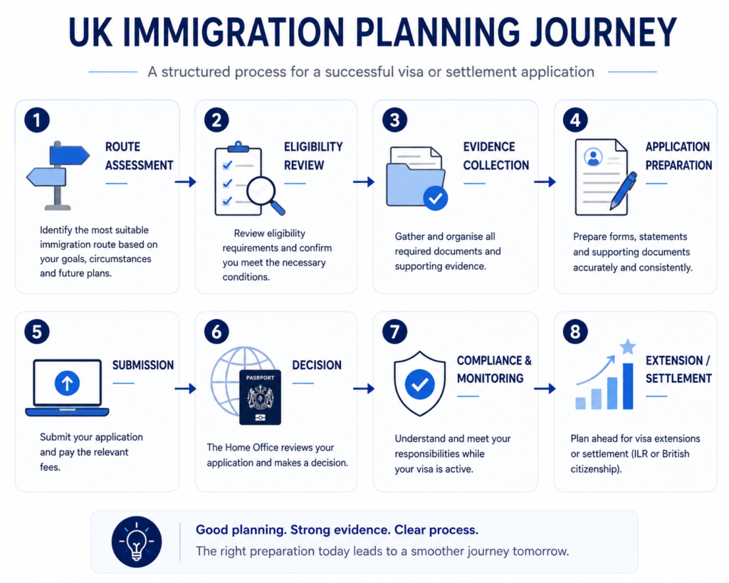 UK immigration planning process
