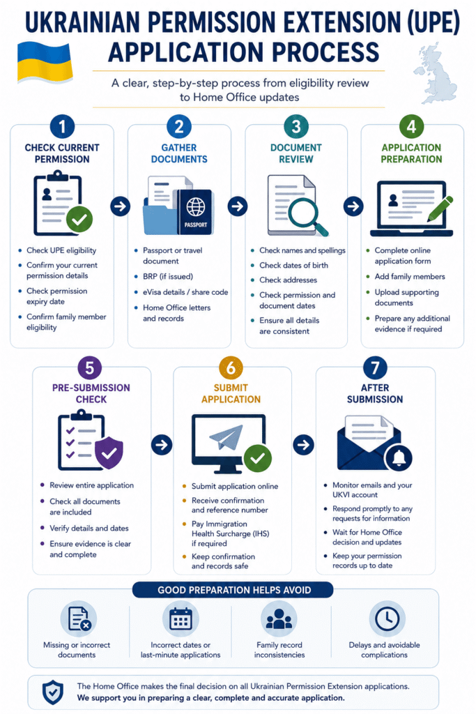 Ukrainian Permission Extension application process from eligibility review to Home Office updates