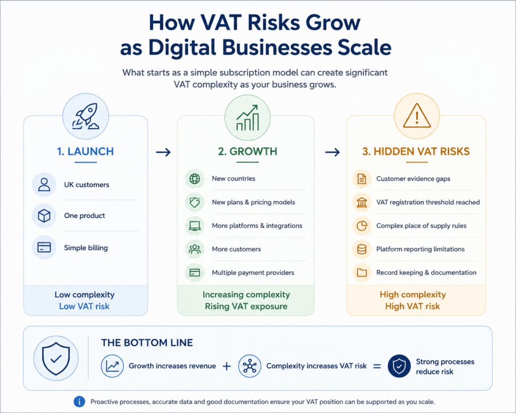 VAT risks for growing subscription businesses