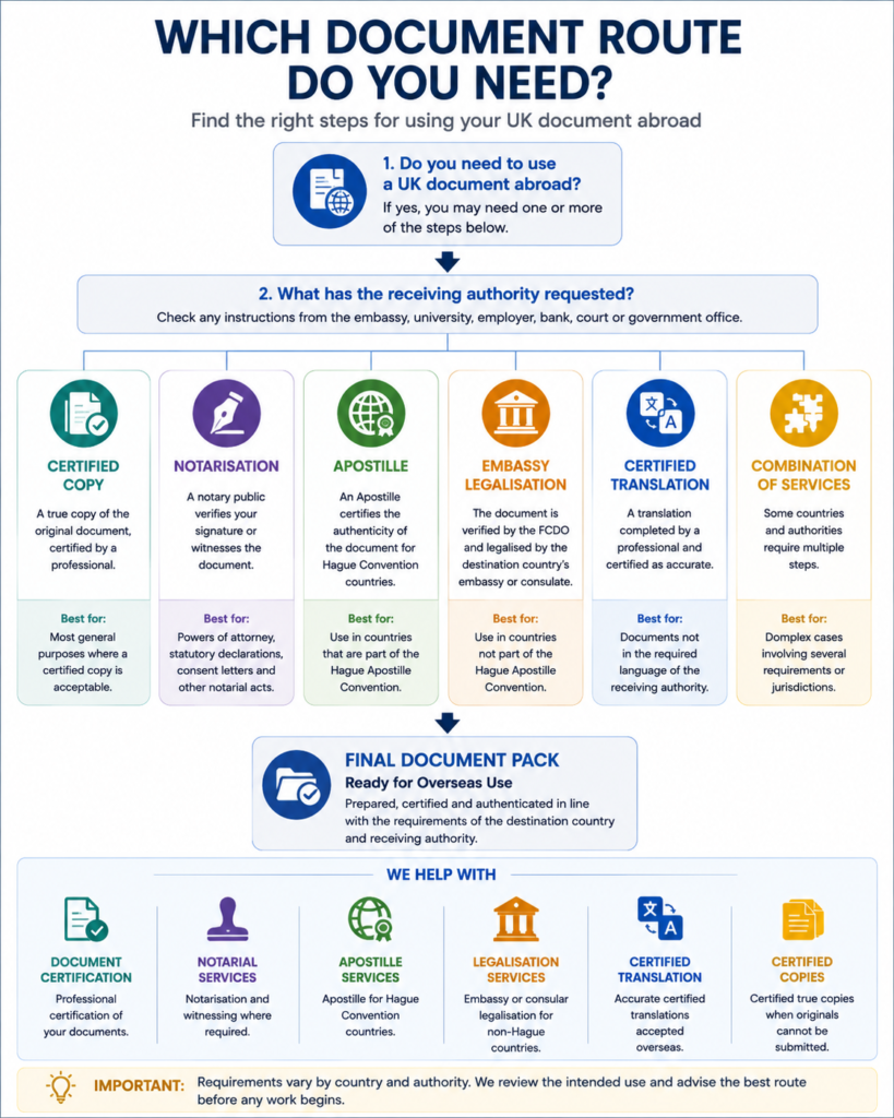 Document route for UK documents used abroad showing certified copies, notarisation, apostille, embassy legalisation and certified translation