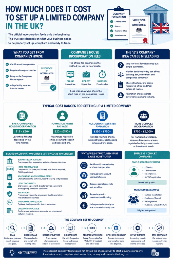 UK limited company setup costs infographic showing Companies House fees, formation options and additional business setup costs