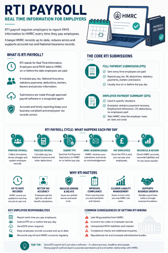 RTI payroll process for UK employers showing FPS, EPS, PAYE reporting and payroll compliance