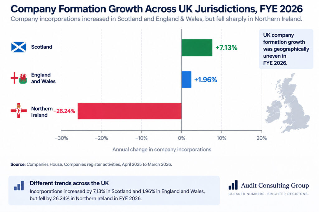 Annual change in company incorporations in Scotland, England and Wales and Northern Ireland in FYE 2026