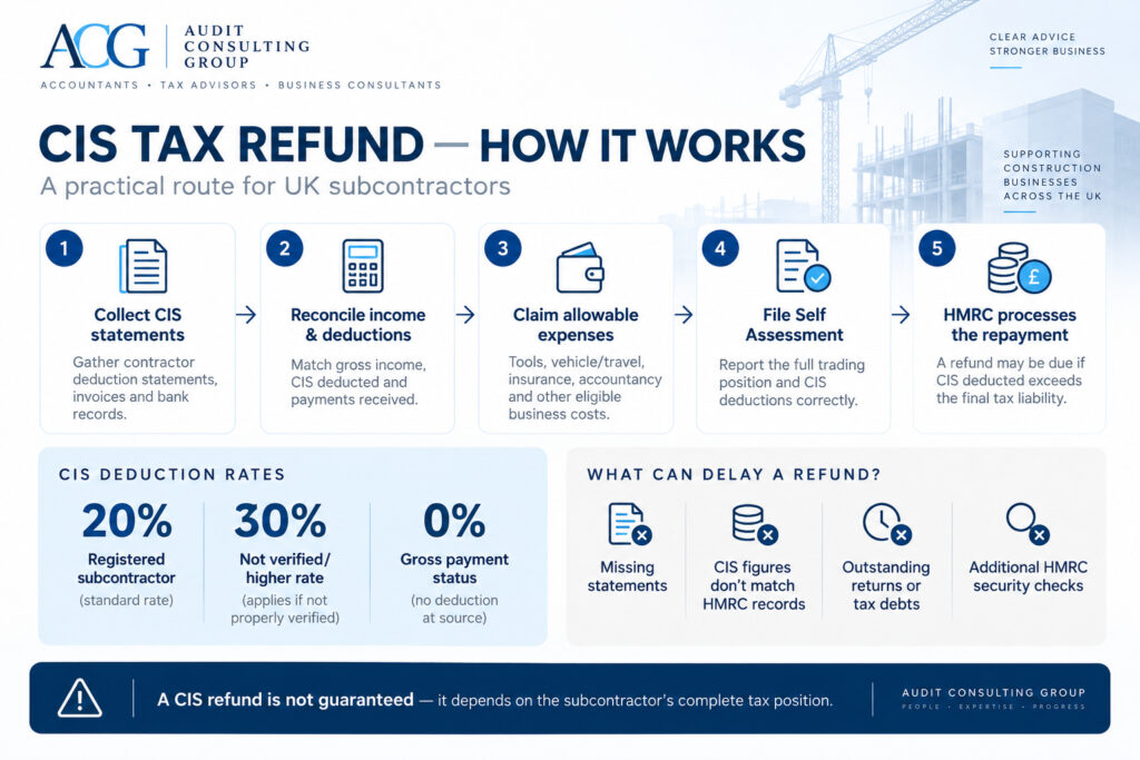 CIS tax refund process for UK subcontractors including deduction rates and HMRC repayment steps