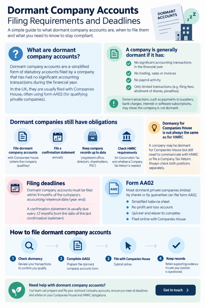 Dormant company accounts UK filing requirements, deadlines and Companies House AA02 filing process