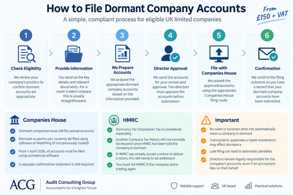 How to file dormant company accounts with Companies House in the UK