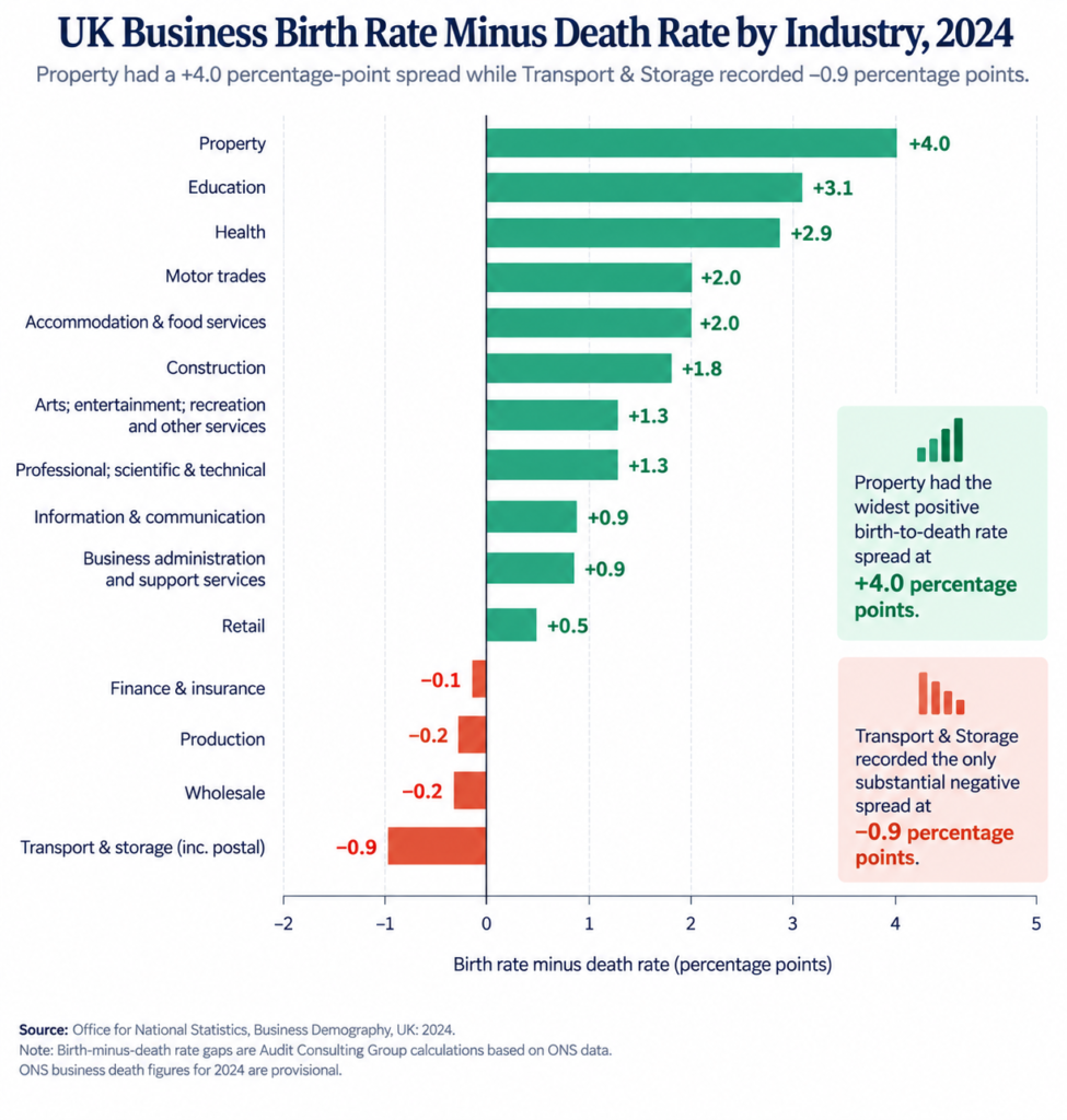 UK business birth rate minus death rate by industry in 2024, showing Property at +4.0 percentage points and Transport and Storage at -0.9
