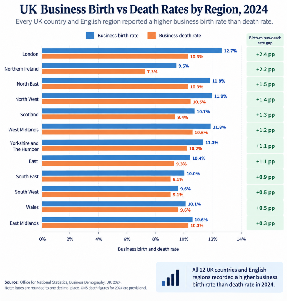 UK business birth and death rates by region in 2024, comparing all UK countries and English regions