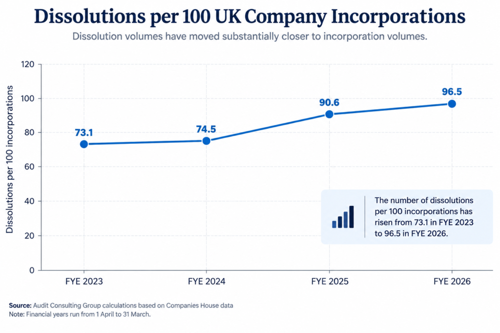 UK company dissolutions per 100 incorporations rising from 73.1 in FYE 2023 to 96.5 in FYE 2026