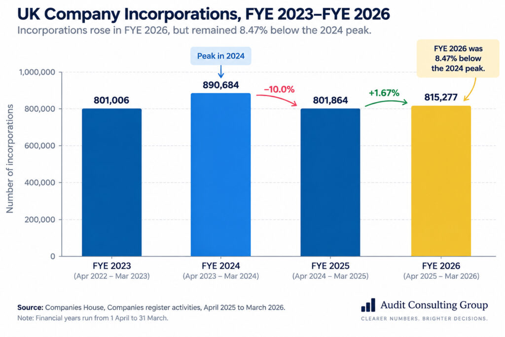 UK company incorporations from FYE 2023 to FYE 2026 showing the 2024 peak and partial recovery in 2026