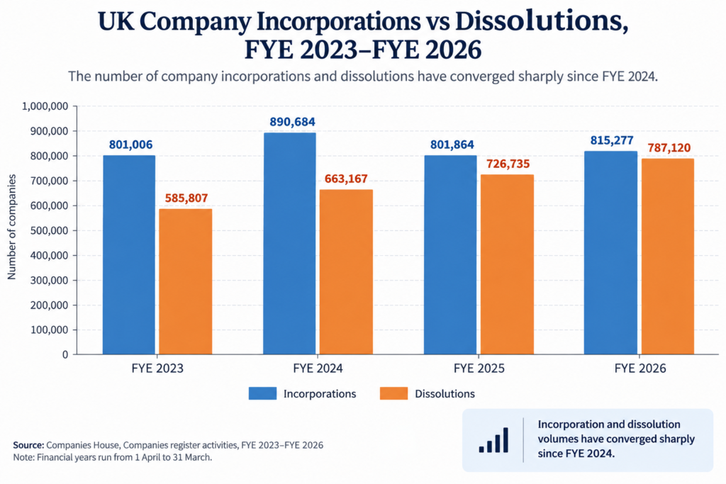 UK company incorporations and dissolutions from FYE 2023 to FYE 2026 showing the narrowing gap between formations and closures