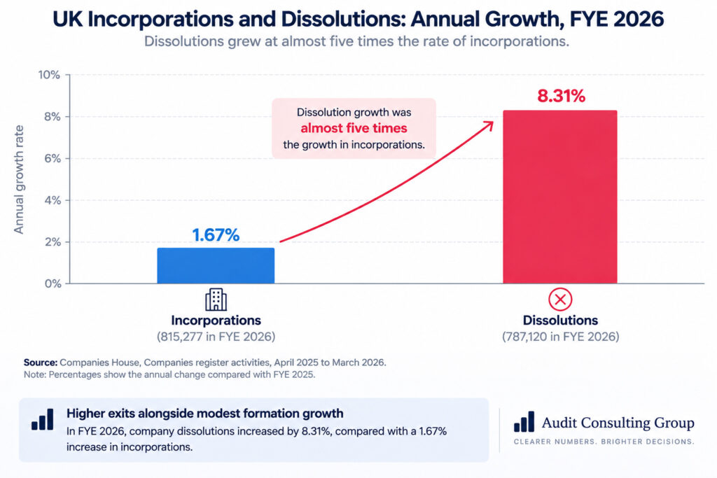 Comparison of annual growth in UK company incorporations and dissolutions in FYE 2026