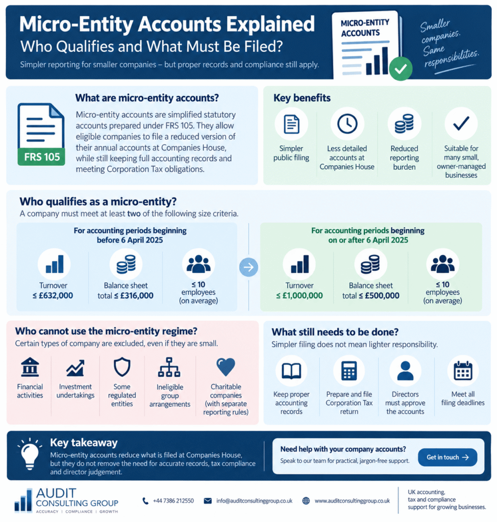 Micro-entity accounts UK showing eligibility thresholds, FRS 105 and Companies House filing requirements