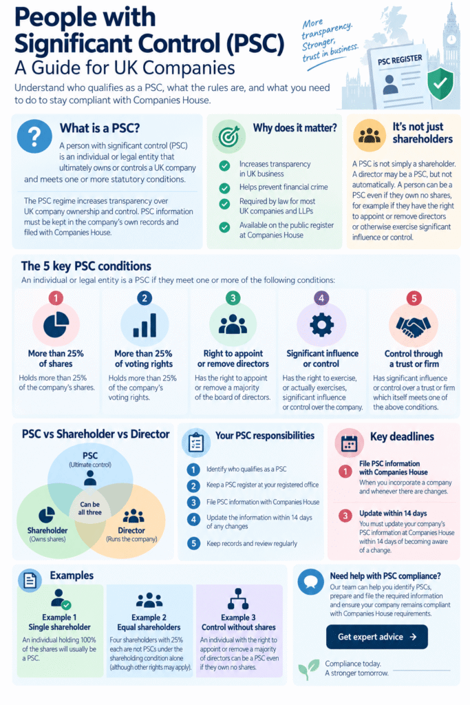 People with Significant Control (PSC) conditions, ownership thresholds and Companies House requirements for UK companies