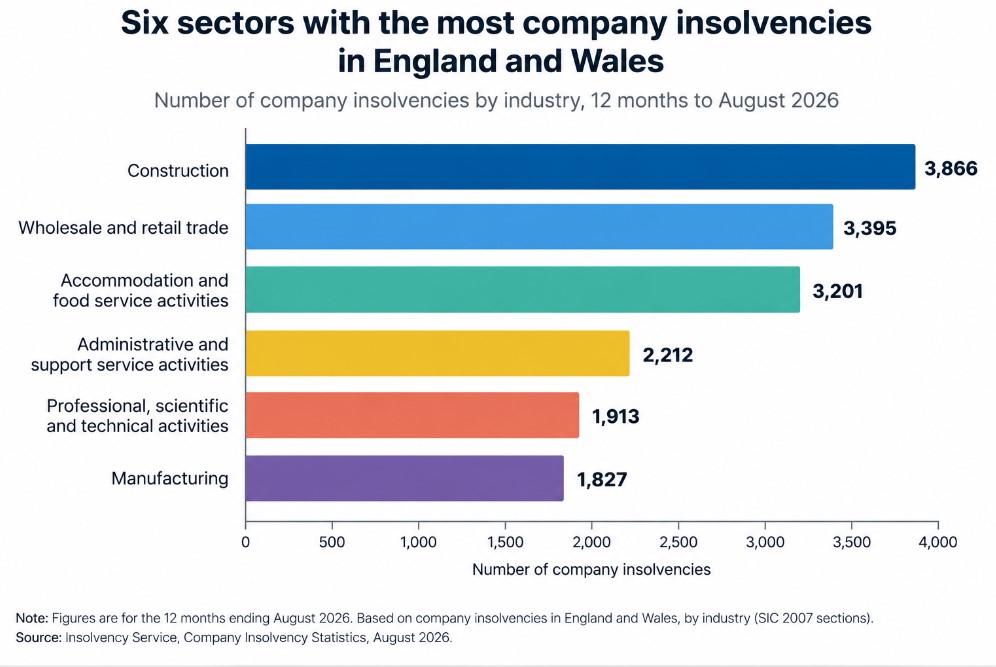 Horizontal bar chart showing the six industries with the most company insolvencies in England and Wales in the 12 months to August 2026. Construction leads with 3,866 insolvencies, followed by wholesale and retail (3,395), hospitality (3,201), administrative and support services (2,212), professional services (1,913), and manufacturing (1,827).