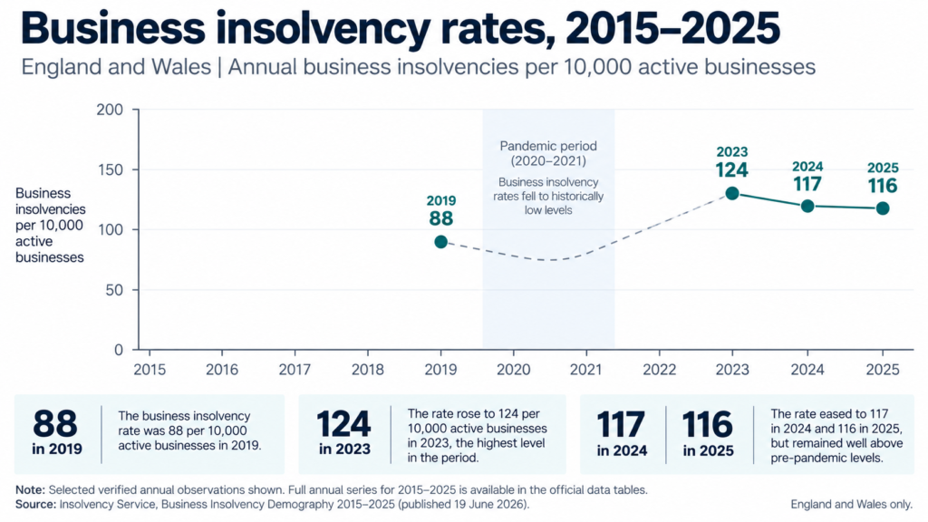 Line chart illustrating business insolvency rates in England and Wales from 2015 to 2025, highlighting 88 insolvencies per 10,000 active businesses in 2019, a peak of 124 in 2023, followed by 117 in 2024 and 116 in 2025.