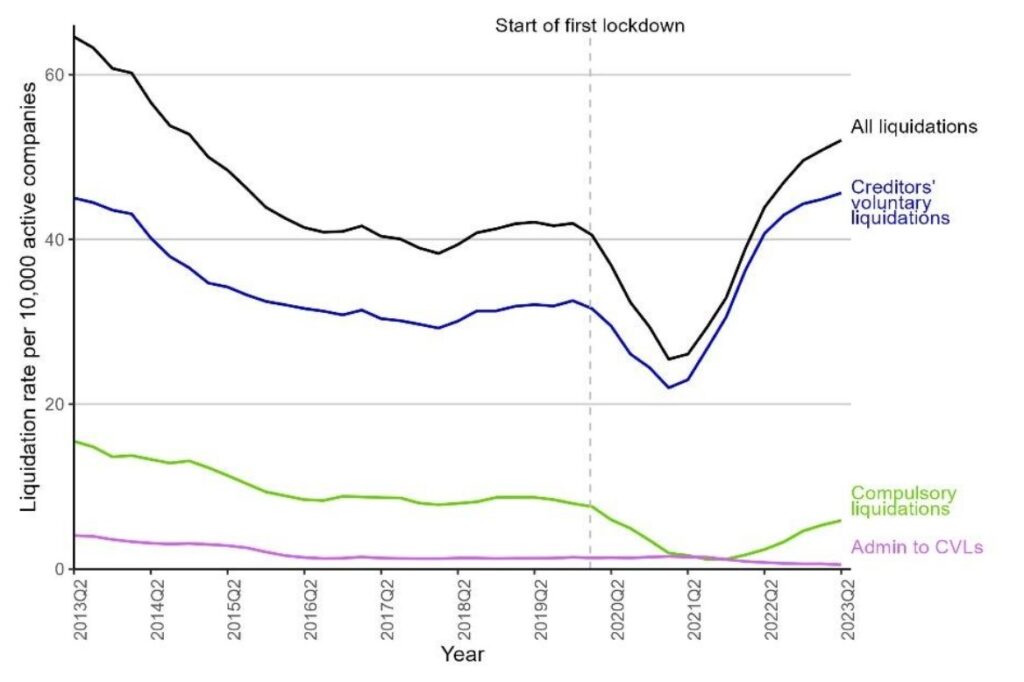 Line chart showing the 12-month rolling company insolvency rate in England and Wales from January 2001 to August 2026, with a historical peak of 113.1 and a latest rate of 50.1 insolvencies per 10,000 companies.