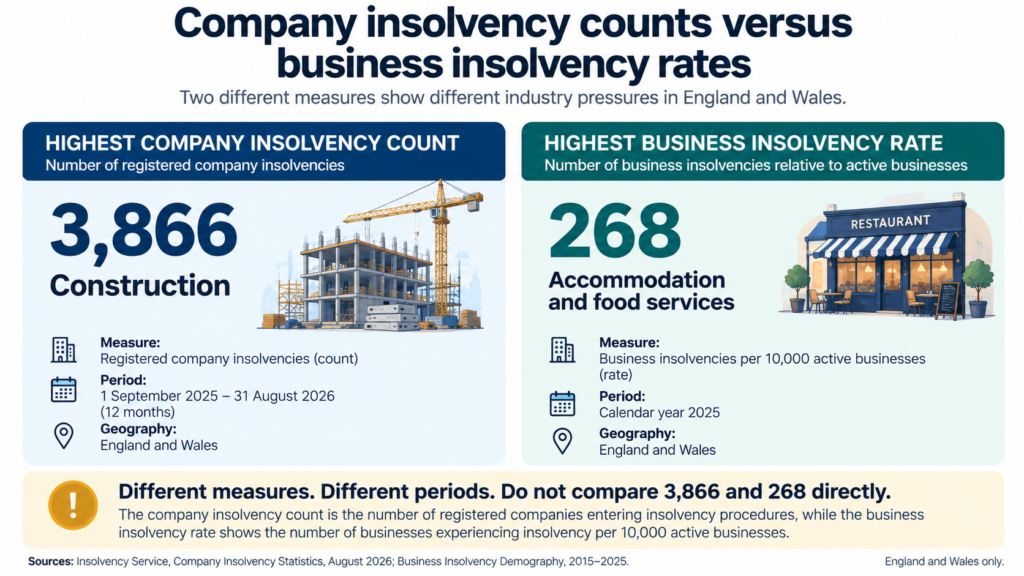 Two-panel infographic comparing company insolvency counts and business insolvency rates in England and Wales. Construction recorded 3,866 company insolvencies in September 2025–August 2026, while accommodation and food services had the highest business insolvency rate in 2025 at 268 per 10,000 active businesses. The figures use different measures and periods.