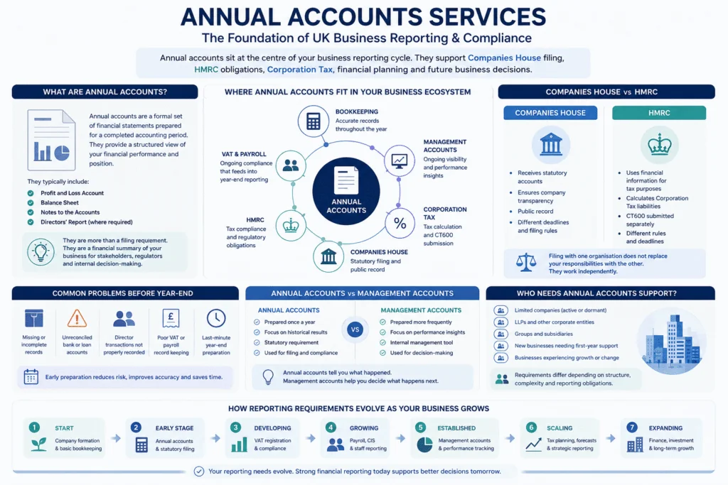 Annual accounts UK business reporting and compliance infographic