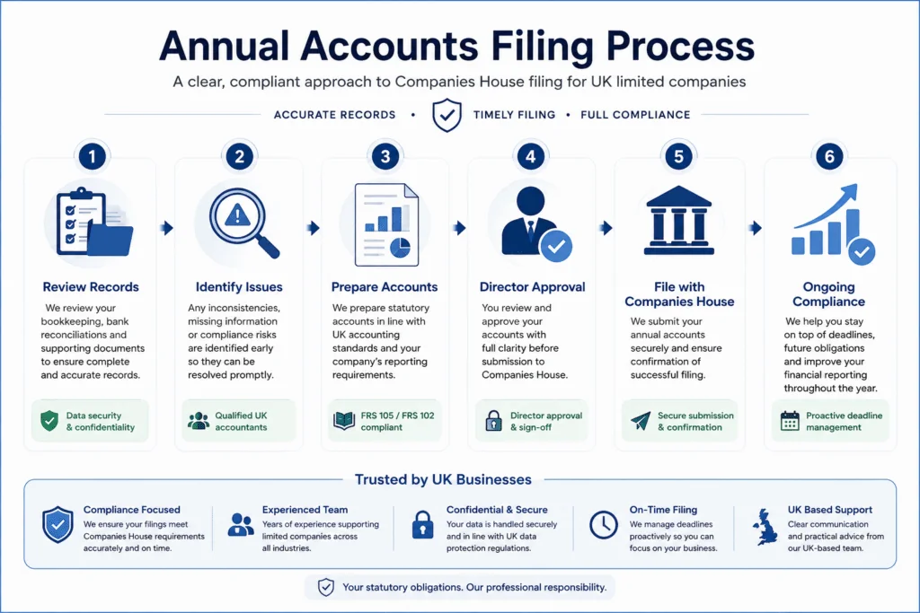 Companies House annual accounts filing process