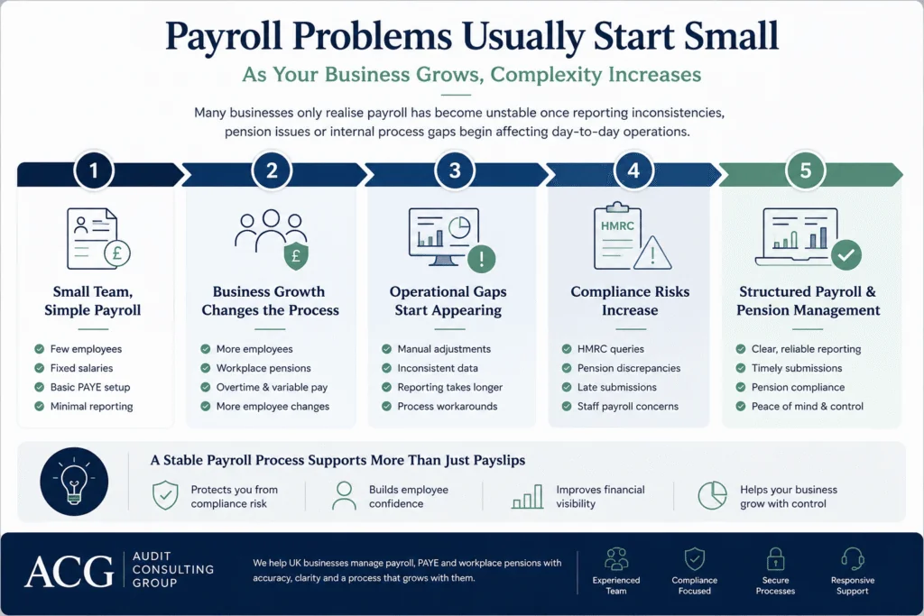 Payroll growth infographic showing how payroll and pension complexity increases as UK businesses expand