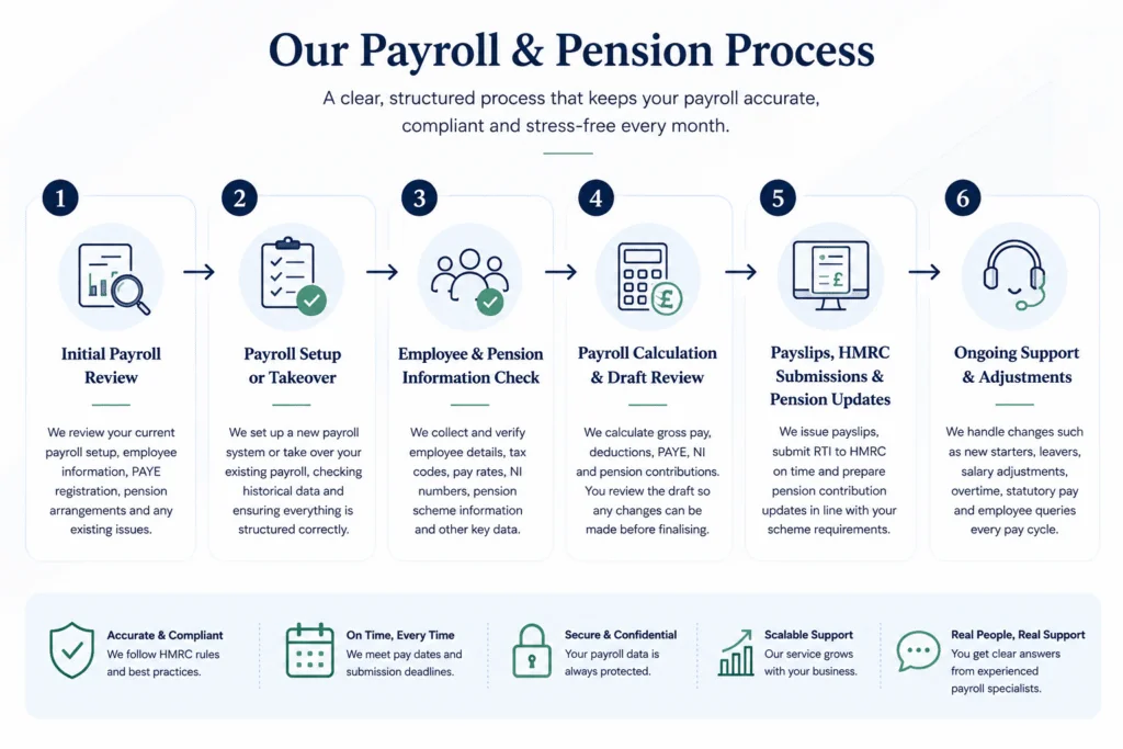 Structured payroll and pension management process for UK businesses including PAYE, HMRC submissions and workplace pensions