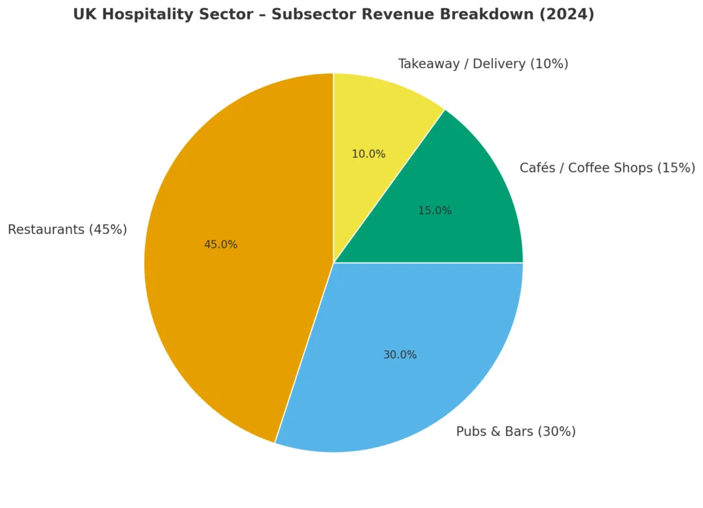 Visual representation of UK restaurant and pub market dynamics