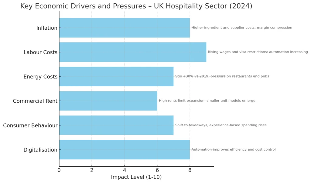 Data chart displaying year-on-year indicators for the UK hospitality industry