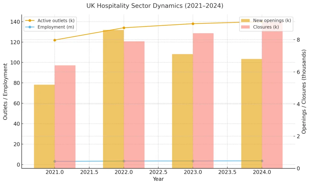 Industry performance graph highlighting trends in the UK restaurant and pub sector
