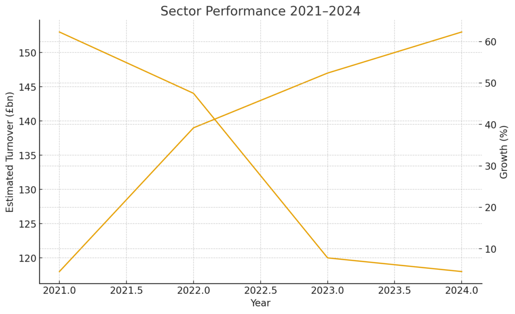 Diagram presenting financial and activity trends in the UK hospitality market