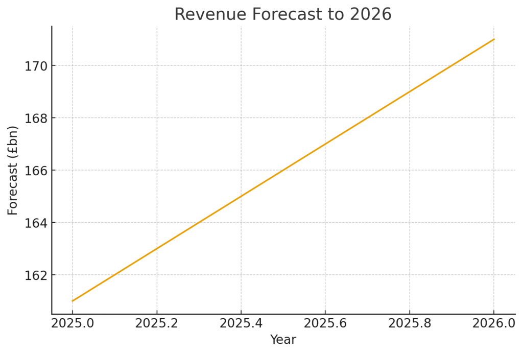 Visual analysis of sector performance for the UK restaurant and pub industry