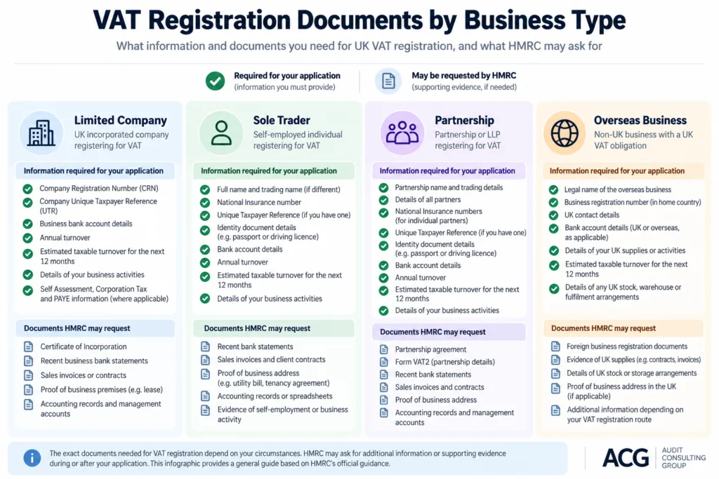 VAT registration documents checklist by business type in the UK, showing HMRC requirements and supporting evidence for limited companies, sole traders, partnerships and overseas businesses.