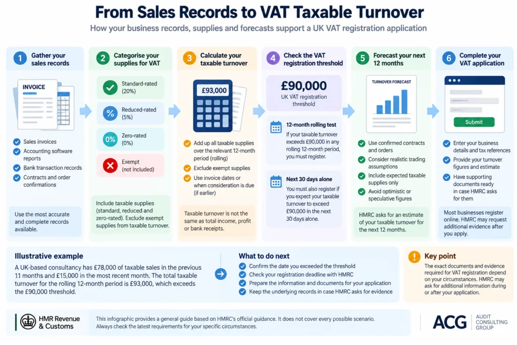 UK VAT taxable turnover calculation infographic showing how to use sales records, classify taxable supplies, calculate rolling 12-month turnover, check the £90,000 HMRC registration threshold and prepare a VAT application.