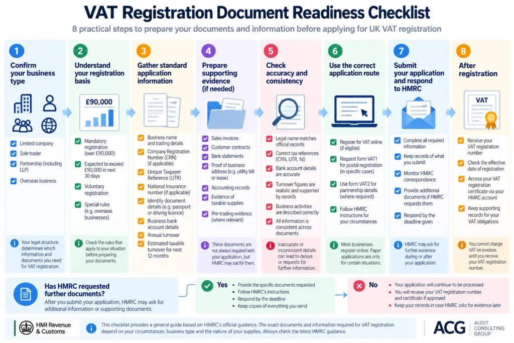 VAT registration document readiness checklist showing eight steps to prepare HMRC application information, check supporting evidence, submit documents and complete UK VAT registration.