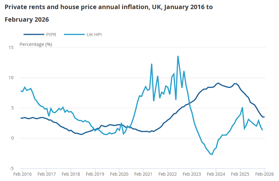 London vs UK house price performance comparison 2020–2026