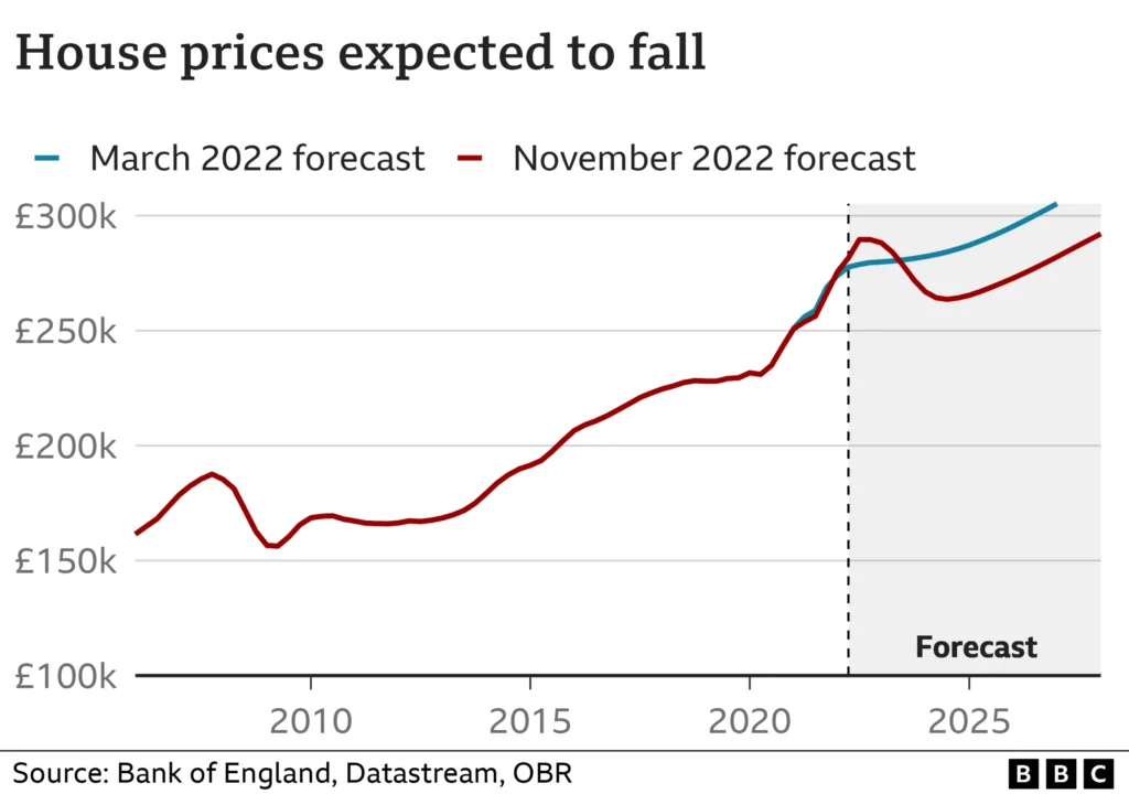UK housing shortage long-term forecast chart