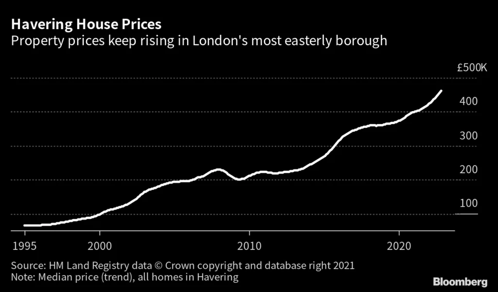 Crossrail effect on London property values chart